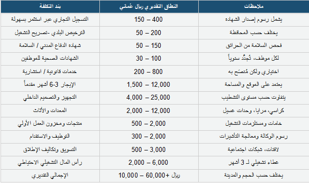 رسوم التأسيس عمان